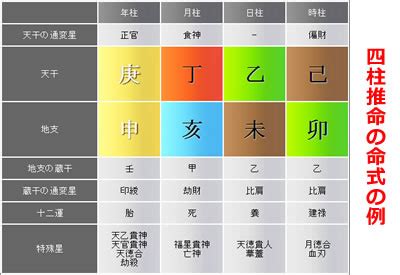 年柱 月柱 日柱|四柱推命ｰ4本の柱が意味するところとは？年柱、月。